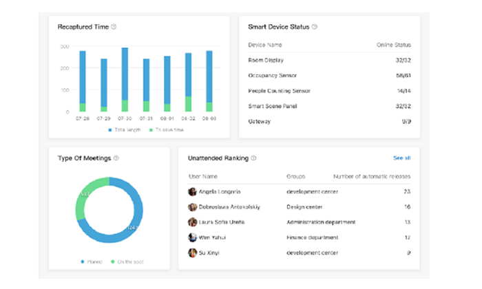 Yeastar workplace cloud statistiche e analisi Yeastar workplace statistiche
